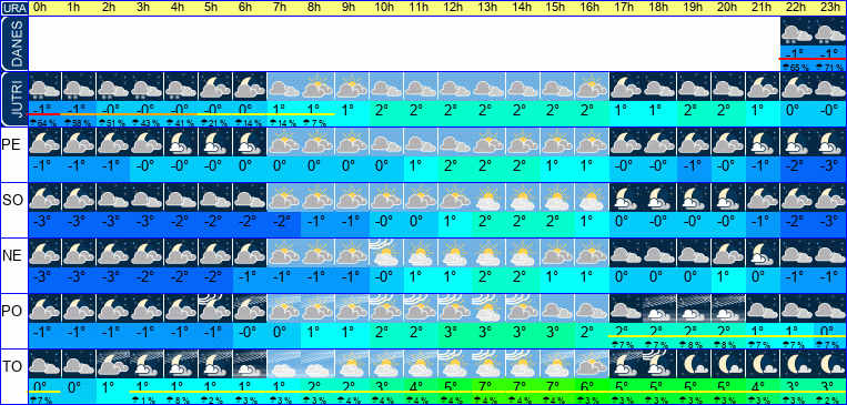 Vreme po urah 7 dni