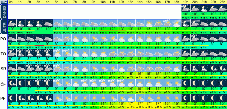 Vreme po urah 7 dni