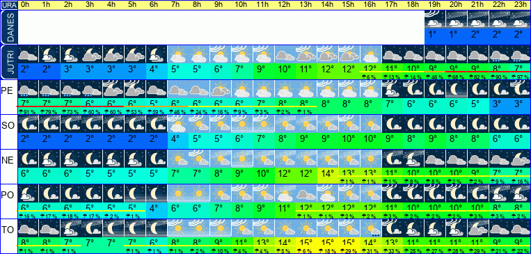 Vreme po urah 7 dni