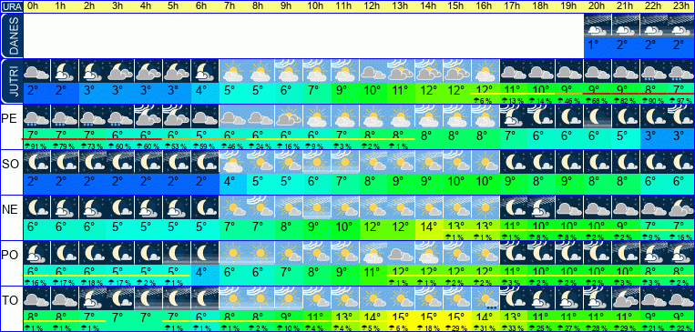 Vreme po urah 7 dni