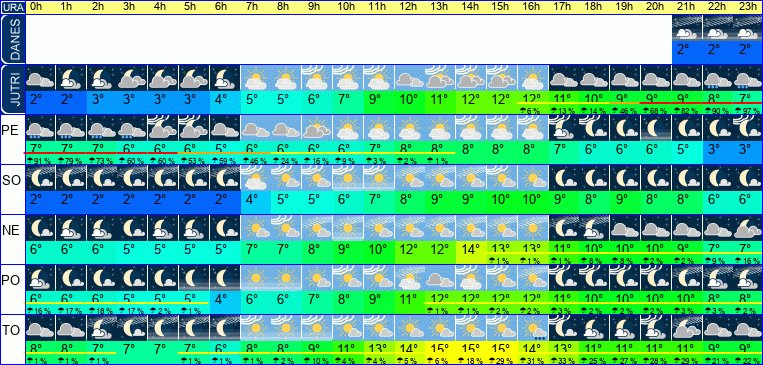 Vreme po urah 7 dni