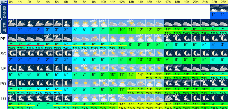 Vreme po urah 7 dni