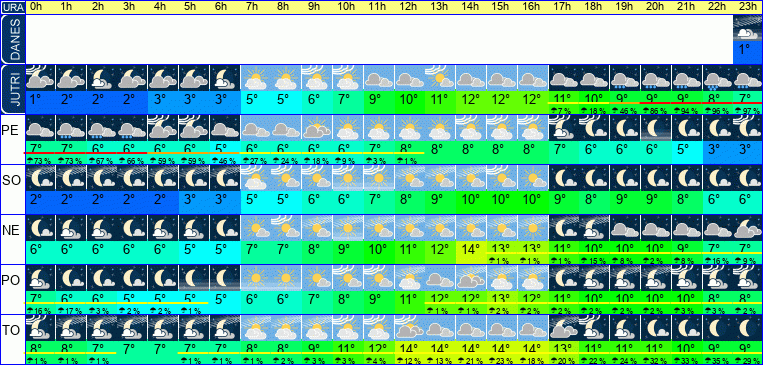 Vreme po urah 7 dni