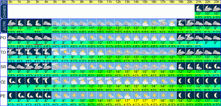 Vreme po urah 7 dni