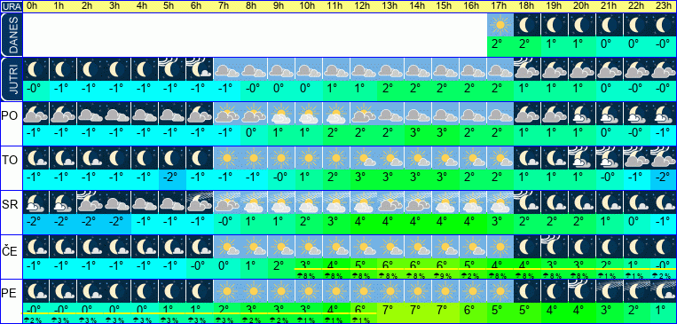 Vreme po urah 7 dni