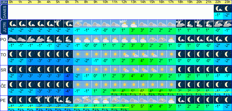 Vreme po urah 7 dni