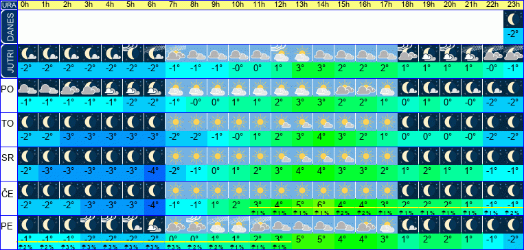 Vreme po urah 7 dni