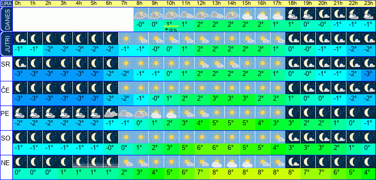 Vreme po urah 7 dni