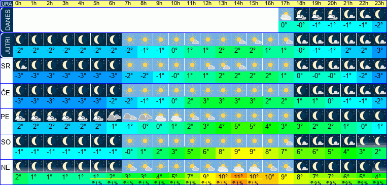 Vreme po urah 7 dni