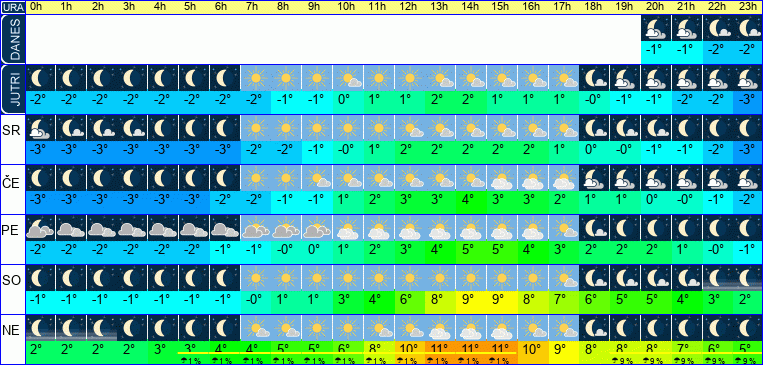 Vreme po urah 7 dni