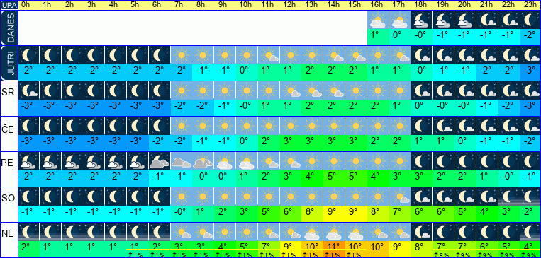 Vreme po urah 7 dni