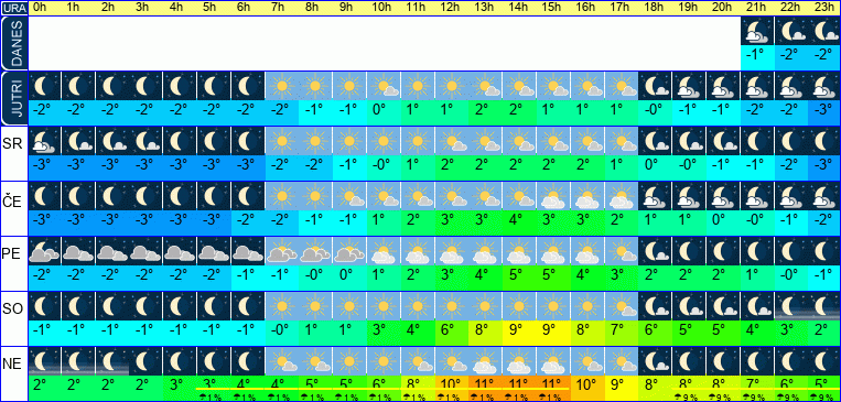 Vreme po urah 7 dni