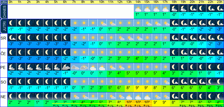 Vreme po urah 7 dni