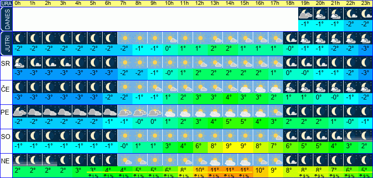 Vreme po urah 7 dni