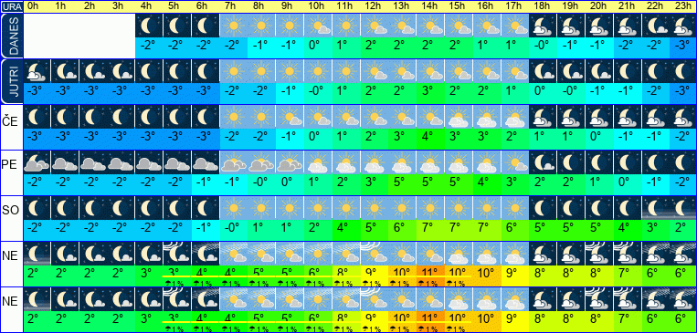 Vreme po urah 7 dni