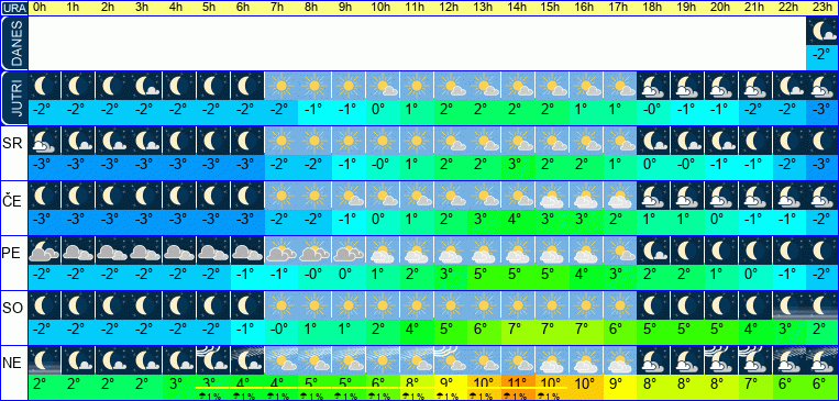 Vreme po urah 7 dni