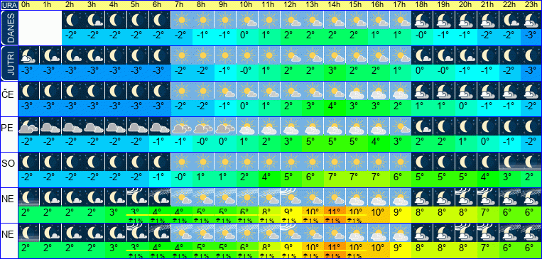 Vreme po urah 7 dni