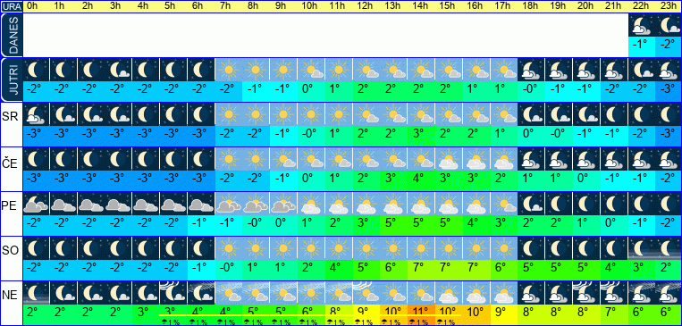 Vreme po urah 7 dni