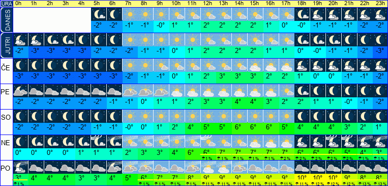 Vreme po urah 7 dni