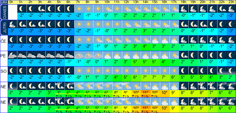 Vreme po urah 7 dni