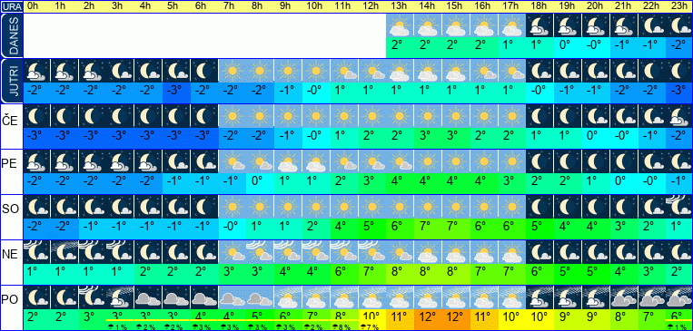 Vreme po urah 7 dni