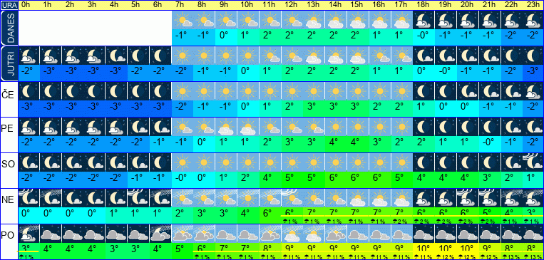 Vreme po urah 7 dni