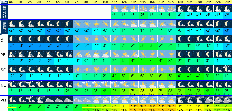 Vreme po urah 7 dni