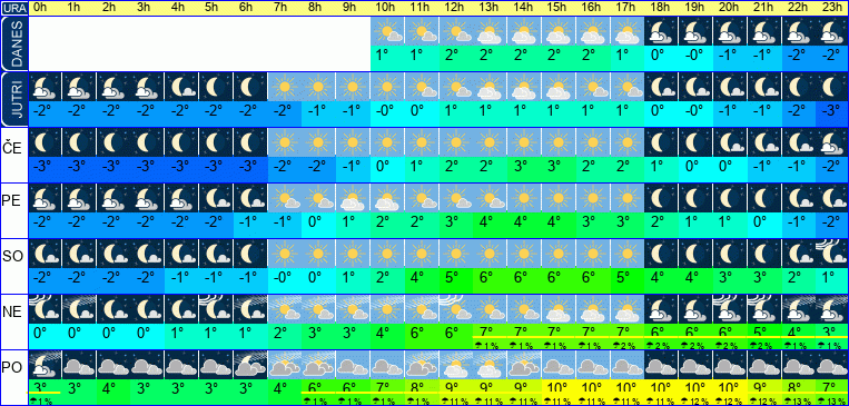 Vreme po urah 7 dni