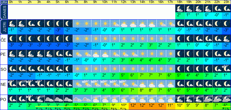 Vreme po urah 7 dni