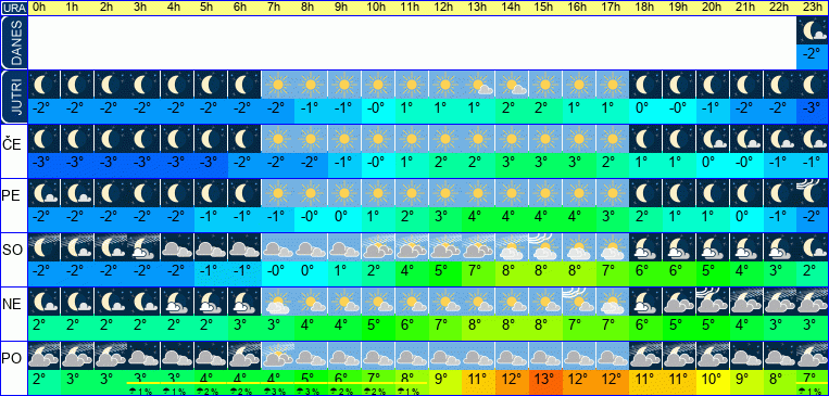 Vreme po urah 7 dni