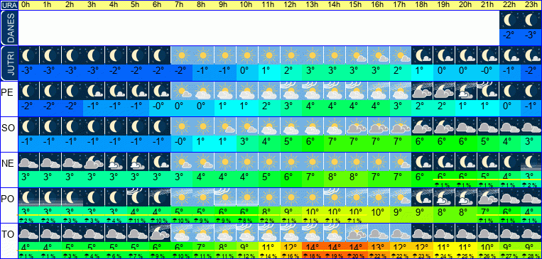 Vreme po urah 7 dni