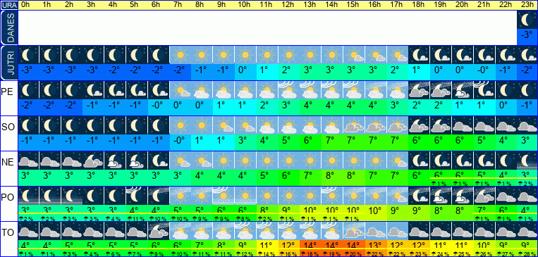 Vreme po urah 7 dni