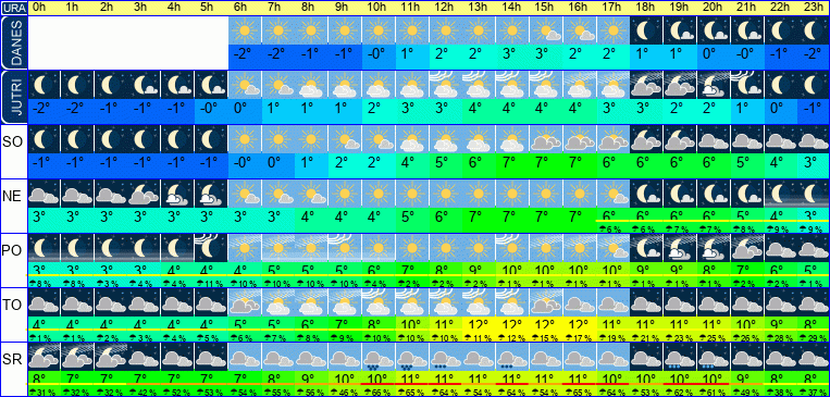 Vreme po urah 7 dni