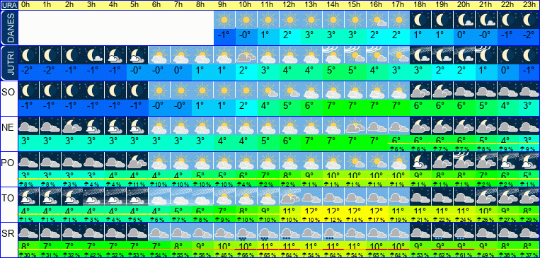 Vreme po urah 7 dni