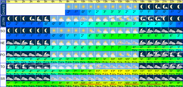 Vreme po urah 7 dni