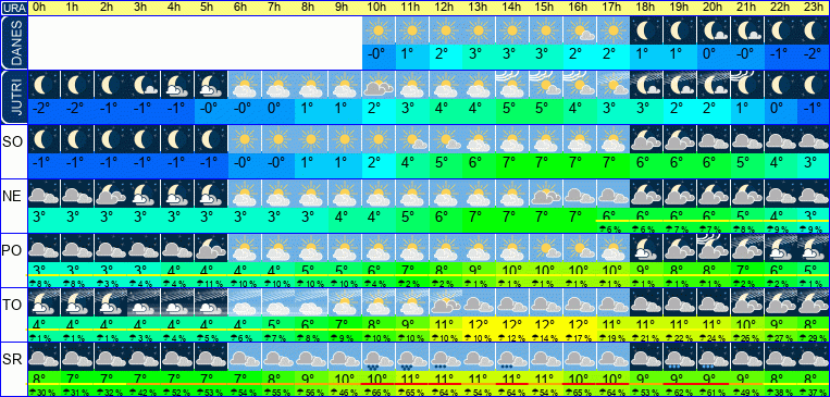 Vreme po urah 7 dni