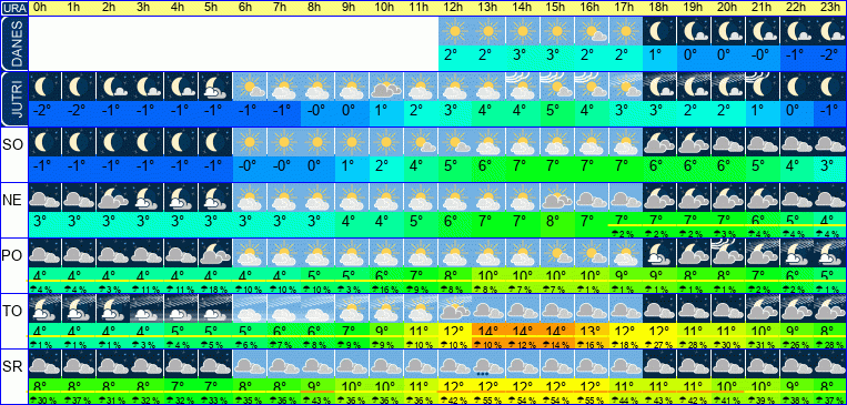 Vreme po urah 7 dni