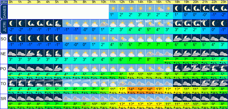 Vreme po urah 7 dni