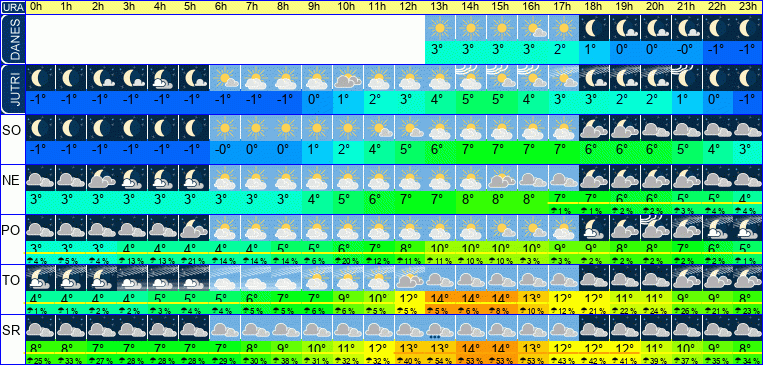 Vreme po urah 7 dni