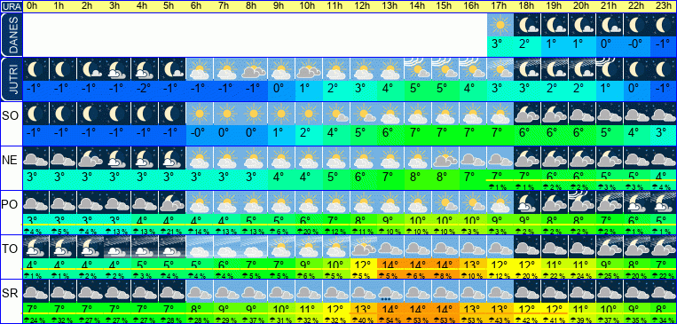 Vreme po urah 7 dni