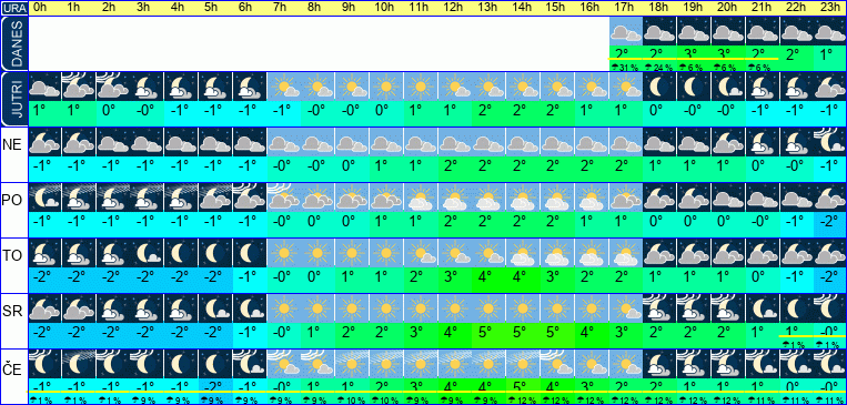 Vreme po urah 7 dni