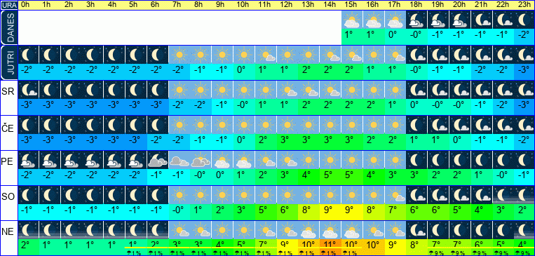 Vreme po urah 7 dni