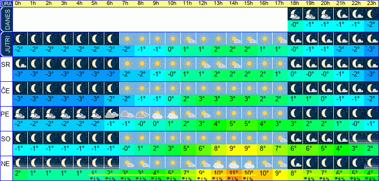 Vreme po urah 7 dni