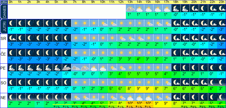 Vreme po urah 7 dni