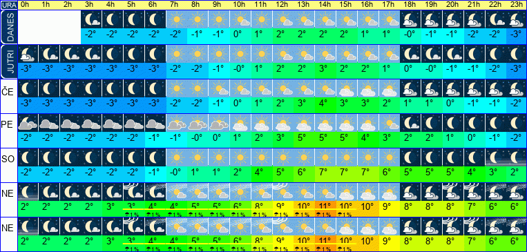 Vreme po urah 7 dni