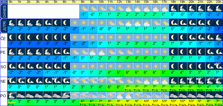 Vreme po urah 7 dni