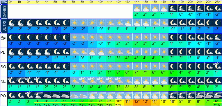 Vreme po urah 7 dni