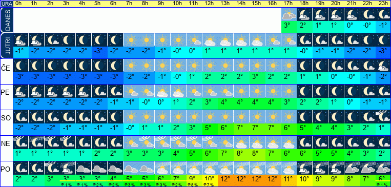 Vreme po urah 7 dni