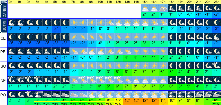 Vreme po urah 7 dni