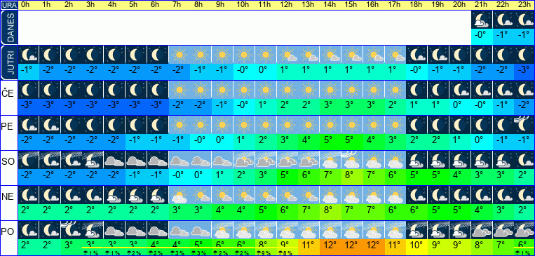 Vreme po urah 7 dni